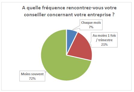 Graphique de sondage sur la fréquence de rencontre avec un conseiller bancaire 
