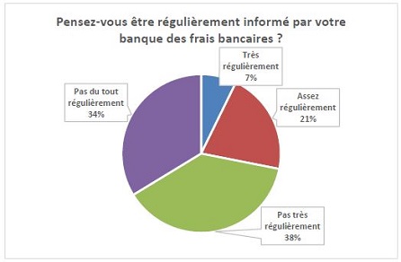 Graphique sondage sur la communication des tarifs bancaires 