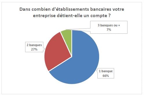 Graphique sondage sur la multi bancarisation 