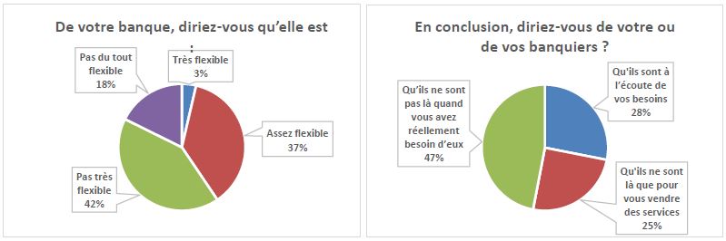 Graphique de sondage sur la flexibilité et le soutien des banques aux entreprises 