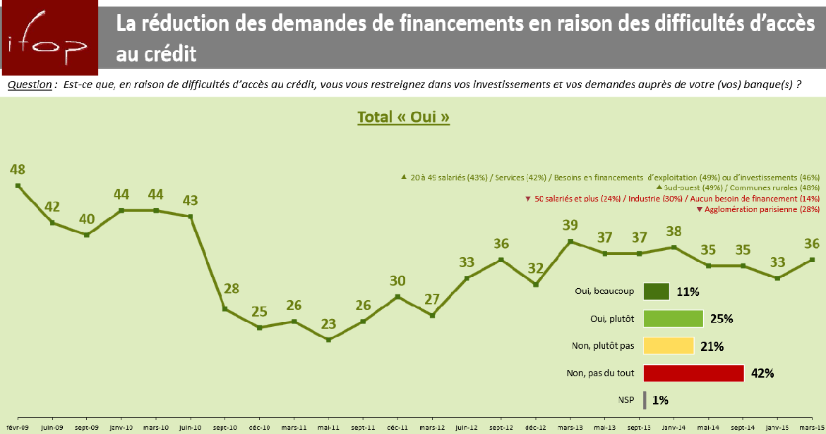 Réduction des demandes de financements en raison des difficultés d'accès au crédit