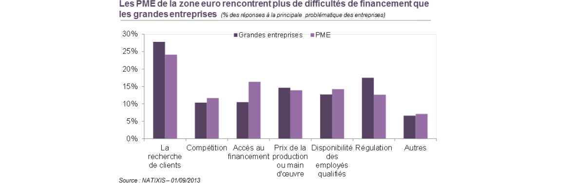 Difficulté d'accès au financement des PME de la zone euro
